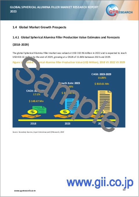 サンプル1：球状アルミナフィラーの世界市場の分析 (2023年)