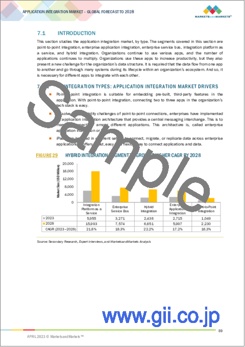 サンプル2：アプリケーション統合の世界市場：提供別（プラットフォーム、サービス）、統合タイプ別、アプリケーション別（CRM、ERP）、業種別（BFSI、小売・Eコマース、自動車）、地域別 - 2028年までの予測