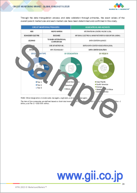 サンプル1：回路監視の世界市場：タイプ別（モジュール回路監視、その他）、エンドユーザー別、地域別 - 2028年までの予測