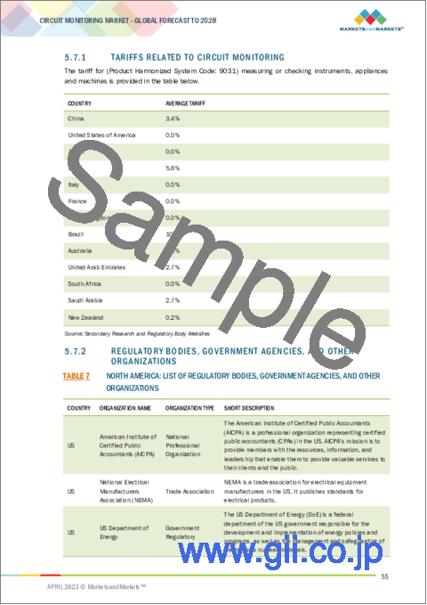 サンプル2：回路監視の世界市場：タイプ別（モジュール回路監視、その他）、エンドユーザー別、地域別 - 2028年までの予測