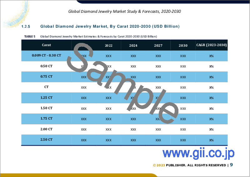 サンプル1：ダイヤモンドジュエリーの世界市場規模調査＆予測、カット別、クラリティ別（FLとIF、I、VVS 1、VVS 2、VS 1、VS 2、SI 1、SI 2）、カラー別（カラーレス、ニアカラーレス、フェイント、ベリーライト、ライト）、カラット別、地域分析、2022-2029年