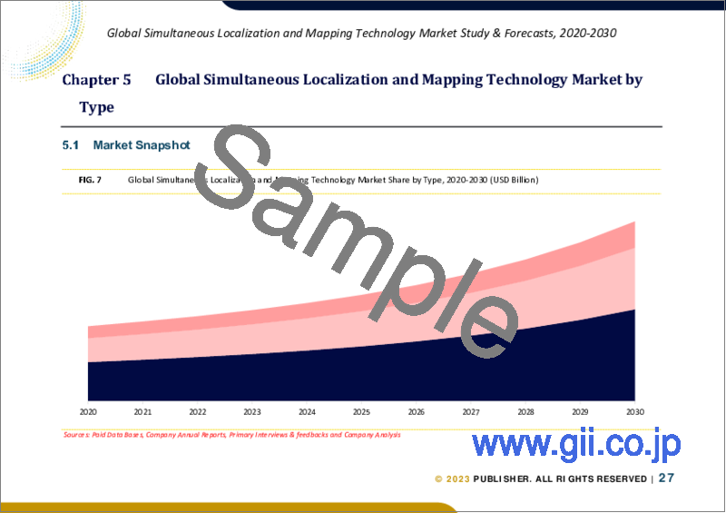 サンプル2：同時位置特定・地図作成および技術の世界市場規模調査＆予測、タイプ別、オファリング別、用途別、地域別分析、2022-2029年