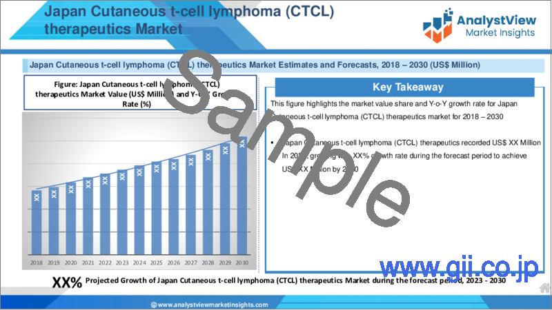 サンプル2：皮膚T細胞リンパ腫（CTCL）治療薬の世界市場、COVID-19の影響の分析：薬剤クラス別、疾患タイプ別、流通チャネル別、国別、地域別 - 業界分析、市場規模、市場シェア、予測（2023年～2030年）