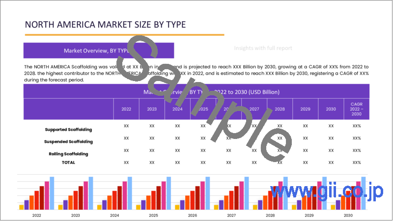 サンプル2：足場の世界市場：市場規模、シェア、成長分析 - タイプ別、材料別、エンドユーザー別、産業予測（2022年～2028年）