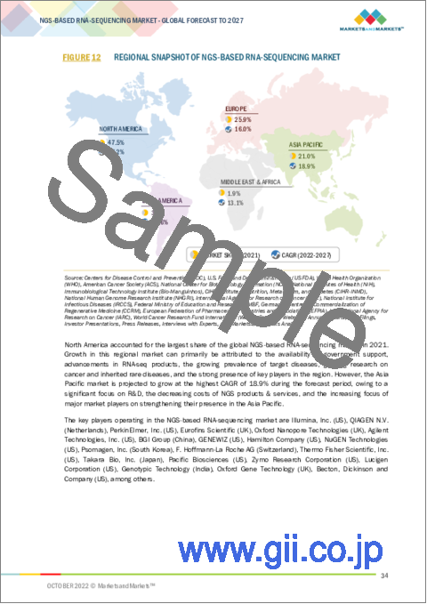 サンプル1：NGSによるRNAシーケンス（RNA-Sep）の世界市場：製品・サービス別（サンプル調製、プラットフォーム・消耗品、サービス、データ解析）、技術別（SBS、SMRT、ナノポア）、用途別（de novo、エピジェネティクス、スモールRNA）、エンドユーザー別、地域別 - 2027年までの予測