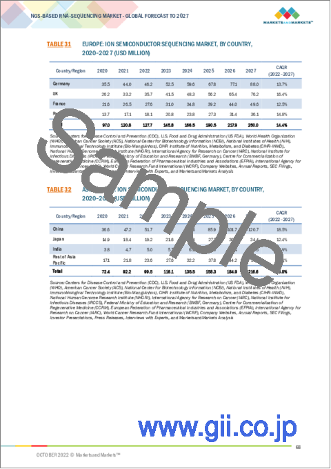 サンプル2：NGSによるRNAシーケンス（RNA-Sep）の世界市場：製品・サービス別（サンプル調製、プラットフォーム・消耗品、サービス、データ解析）、技術別（SBS、SMRT、ナノポア）、用途別（de novo、エピジェネティクス、スモールRNA）、エンドユーザー別、地域別 - 2027年までの予測
