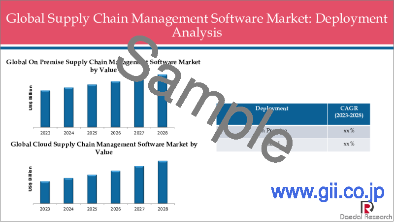 サンプル1：サプライチェーンマネジメントソフトウェアの世界市場：展開別、企業規模別、ソリューション別、業界別、地域別－COVID-19の影響を考慮した規模と動向、2028年までの予測