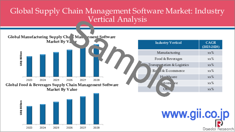サンプル2：サプライチェーンマネジメントソフトウェアの世界市場：展開別、企業規模別、ソリューション別、業界別、地域別－COVID-19の影響を考慮した規模と動向、2028年までの予測