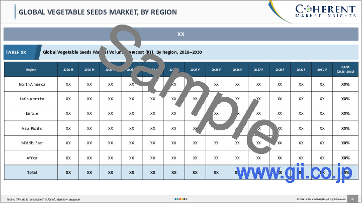 サンプル1：野菜種子市場、タイプ別、地域別- 規模、シェア、展望、機会分析、2023年～2030年