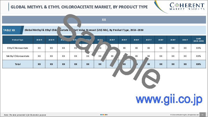 サンプル1：クロロ酢酸メチルおよびクロロ酢酸エチル市場：製品タイプ別、グレード別、用途別、地域別-規模、シェア、展望、機会分析、2023～2030年