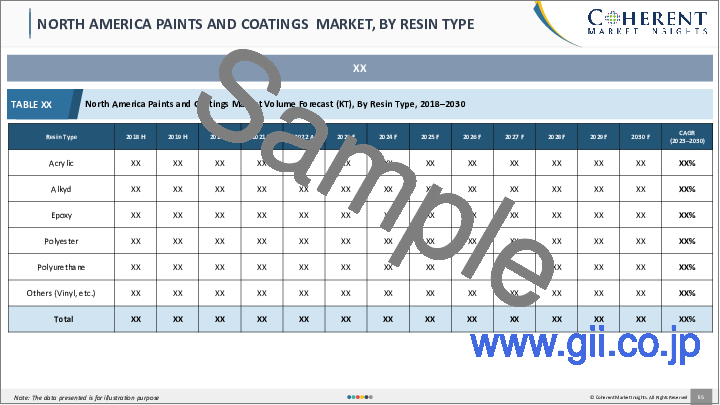 サンプル2：塗料・コーティング市場：製品タイプ別、用途別、地域別-規模、シェア、展望、機会分析、2023年～2030年