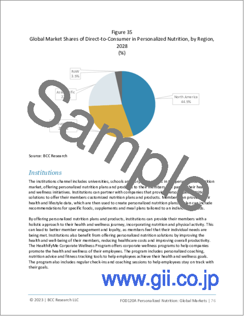 サンプル2：個別化栄養 (パーソナライズドニュートリション) の世界市場