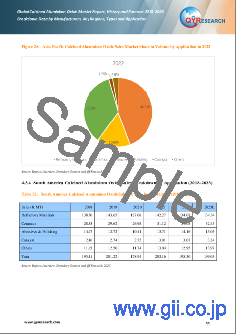 サンプル2：焼成酸化アルミニウムの世界市場：分析・実績・予測 (2018年～2029年)