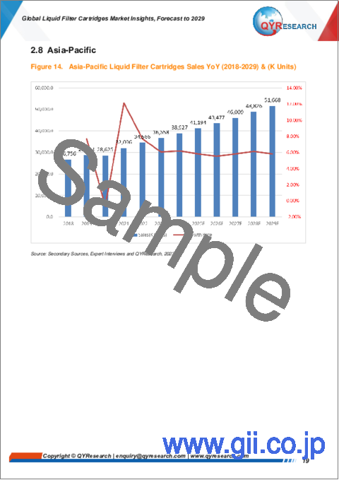 サンプル1：液体フィルターカートリッジの世界市場：考察と予測 (2029年まで)