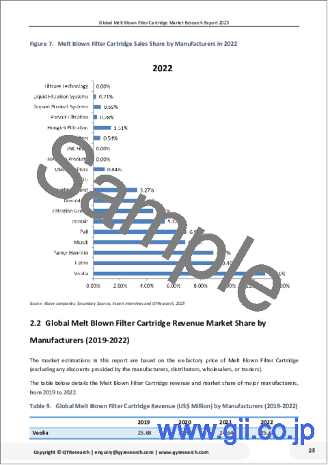 サンプル1：メルトブローフィルターカートリッジの世界市場の分析 (2023年)
