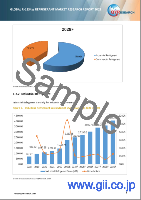 サンプル1：R-1234ze冷媒の世界市場の分析 (2023年)