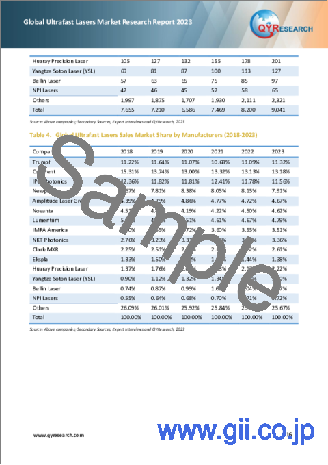 サンプル1：超高速レーザーの世界市場の分析 (2023年)