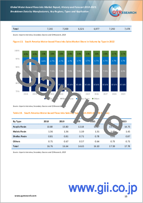 サンプル1：水性フレキソインキの世界市場：分析・実績・予測 (2018年～2029年)