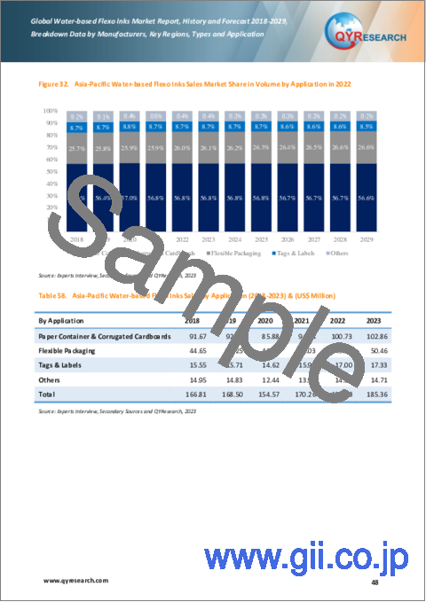 サンプル2：水性フレキソインキの世界市場：分析・実績・予測 (2018年～2029年)