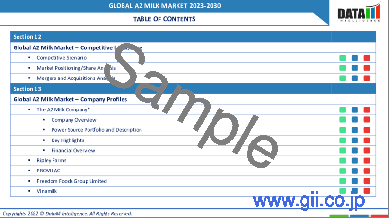 サンプル1：A2ミルクの世界市場-2023-2030