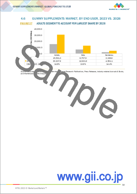 サンプル1：グミサプリメントの世界市場：タイプ別、でんぷん成分別、流通チャネル別、エンドユーザー別、機能性別、地域別 - 2028年までの予測