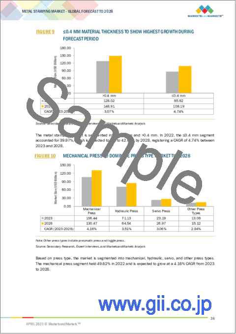 サンプル1：金属プレス加工（金属スタンピング）の世界市場：プロセス別（エンボス加工、ブランキング、ベンディング、コイニング、フランジング）、材料厚さ別（0.4mm以下、0.4mm超）、プレスタイプ別、材料別、最終用途産業別、地域別 - 動向と2028年までの予測