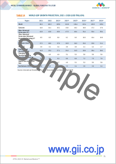 サンプル2：金属プレス加工（金属スタンピング）の世界市場：プロセス別（エンボス加工、ブランキング、ベンディング、コイニング、フランジング）、材料厚さ別（0.4mm以下、0.4mm超）、プレスタイプ別、材料別、最終用途産業別、地域別 - 動向と2028年までの予測