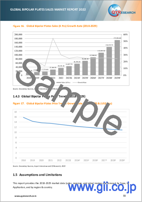 サンプル1：バイポーラプレートの世界市場：販売分析 (2023年)