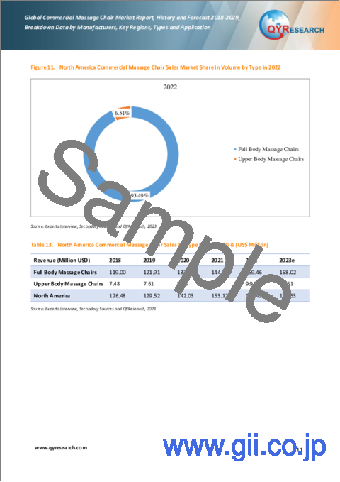 サンプル1：業務用マッサージチェアの世界市場：分析・実績・予測 (2018年～2029年)
