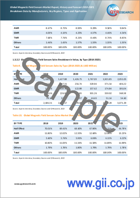 サンプル1：磁界センサーの世界市場：分析・実績・予測 (2018年～2029年)