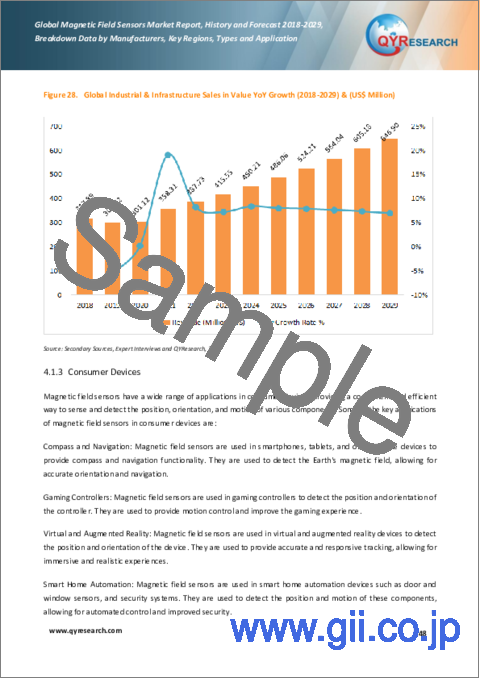 サンプル2：磁界センサーの世界市場：分析・実績・予測 (2018年～2029年)