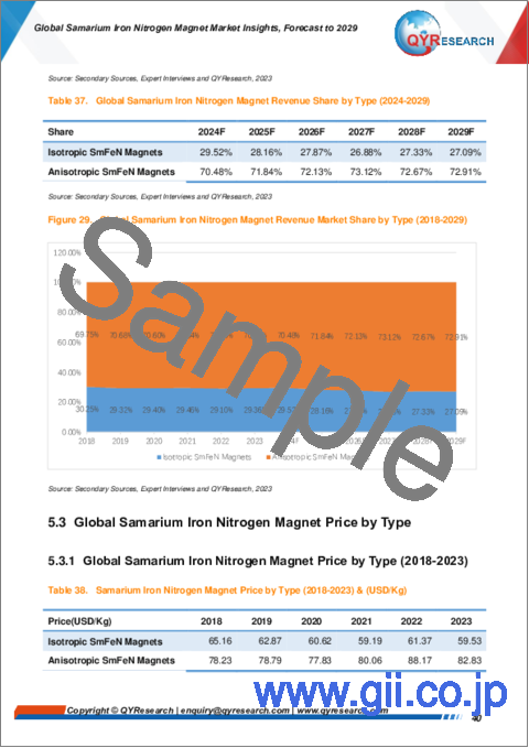 サンプル2：サマリウム鉄窒素磁石の世界市場：考察と予測 (2029年まで)