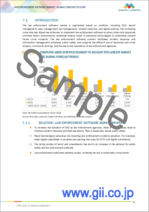 サンプル2：法執行機関向けソフトウェアの世界市場：コンポーネント別、ソリューション別（CAD、記録管理、刑務所管理、インシデント対応、デジタルポリシング）、サービス別、展開タイプ別（オンプレミス、クラウド）、地域別 - 2028年までの予測