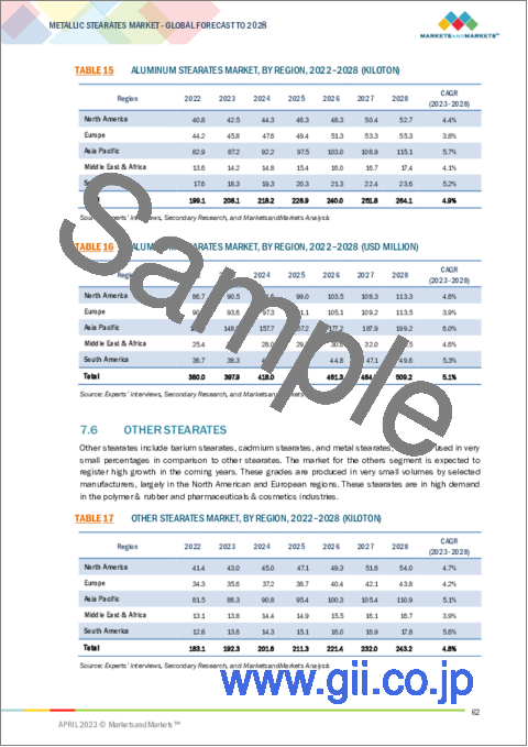 サンプル2：ステアリン酸金属塩の世界市場：タイプ別、最終用途産業別、地域別 - 2028年までの予測