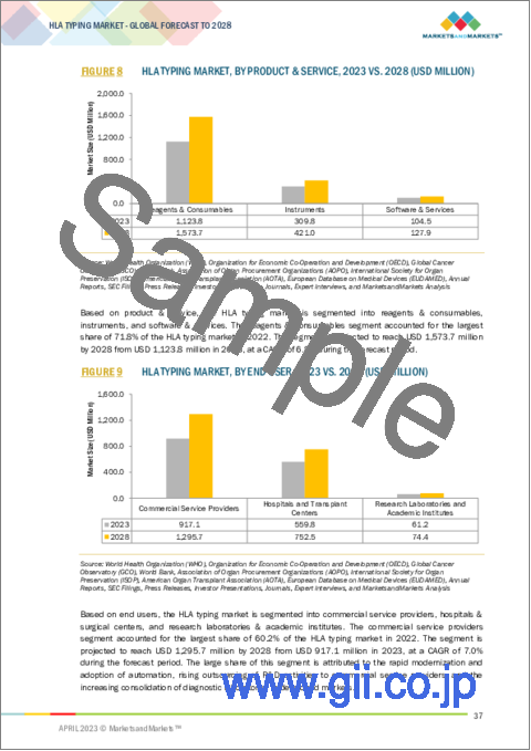 サンプル1：HLAタイピングの世界市場：製品・サービス別（試薬・消耗品、機器、ソフトウェア・サービス）、技術別（分子アッセイ技術、非分子アッセイ技術）、用途別（診断用途、研究用途）、エンドユーザー別、地域別 - 2028年までの予測