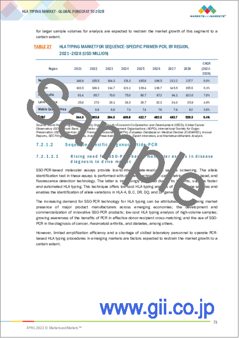 サンプル2：HLAタイピングの世界市場：製品・サービス別（試薬・消耗品、機器、ソフトウェア・サービス）、技術別（分子アッセイ技術、非分子アッセイ技術）、用途別（診断用途、研究用途）、エンドユーザー別、地域別 - 2028年までの予測