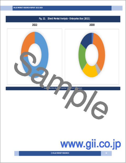サンプル1：IDaaSの世界市場調査レポート-産業分析、規模、シェア、成長、動向、2023年から2030年までの予測