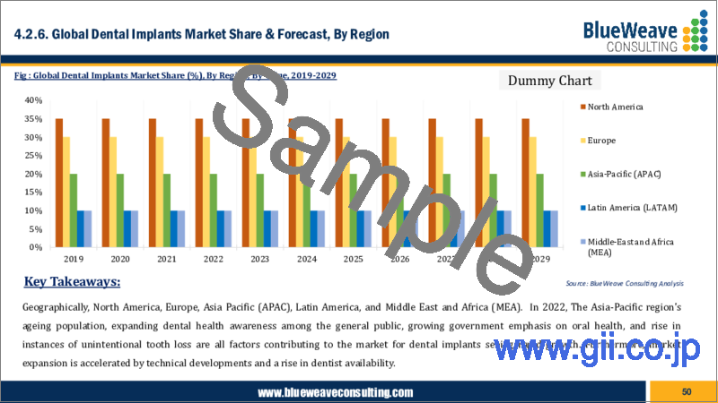 サンプル1：歯科用インプラントの世界市場 (2019-2029年)：材料・設計・タイプ・エンドユーザー・地域別の市場規模・シェア・動向分析・機会・予測