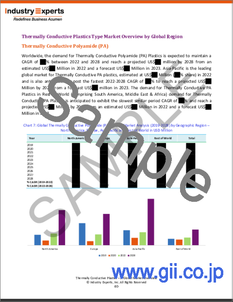 サンプル1：熱伝導性プラスチック：世界市場の概要