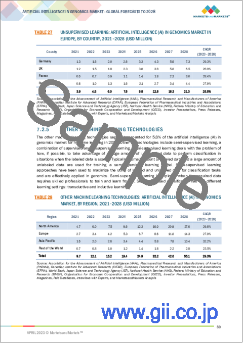 サンプル2：ゲノミクス向け人工知能（AI）の世界市場：提供別、技術別、機能別、用途別、エンドユーザー別、地域別 - 2028年までの予測