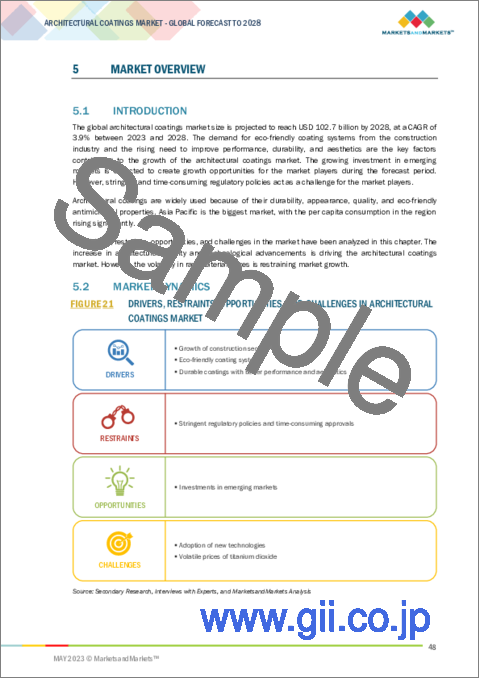 サンプル1：建築用コーティングの世界市場：樹脂タイプ別（アクリル、アルキド、ビニル、ポリウレタン）、技術別（水性、溶剤系）、コーティングタイプ別（内装、外装）、ユーザータイプ別（DIY、プロフェッショナル）、用途別、地域別 - 2028年までの予測