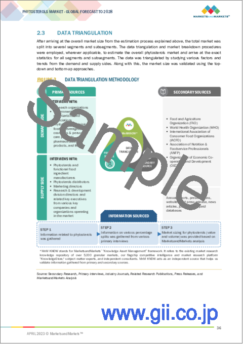 サンプル1：フィトステロール（植物ステロール）の世界市場：組成別（ベータ-シトステロール、カンペステロール）、用途別（食品・飲料、医薬品、化粧品・パーソナルケア製品）、形態別（液体、乾燥）、原料別、地域別 - 2028年までの予測