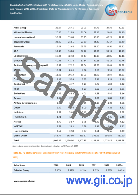 サンプル1：MVHR (Mechanical Ventilation with Heat Recovery) ユニットの世界市場：2018-2029年