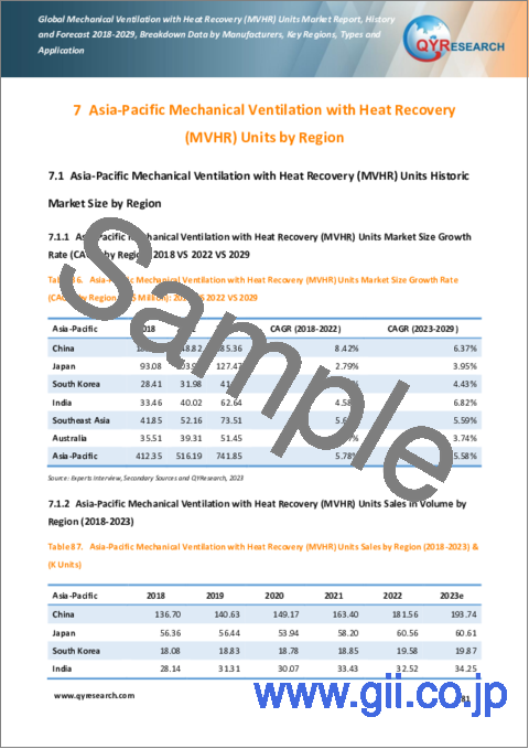 サンプル2：MVHR (Mechanical Ventilation with Heat Recovery) ユニットの世界市場：2018-2029年