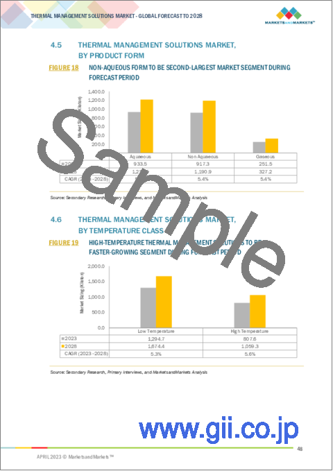 サンプル1：熱管理ソリューションの世界市場：製品タイプ別（鉱油、合成流体、グリコールベース流体、水）、最終用途産業別（エネルギー・電力、化学・石油化学、食品・飲料、石油・ガス、自動車、医薬品）、地域別 - 2028年までの予測