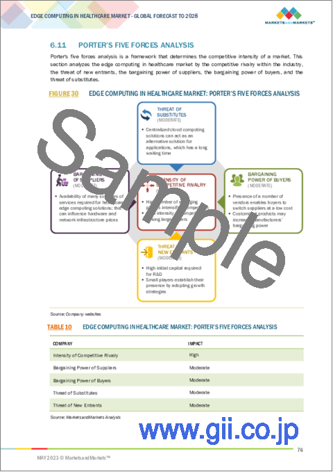 サンプル2：医療向けエッジコンピューティングの世界市場：コンポーネント別（ハードウェア、ソフトウェア、サービス）、アプリケーション別（診断、ロボット手術、テレヘルス・RPM、救急車）、エンドユーザー別（病院、クリニック、外来診療センター）、地域別 - 2028年までの予測