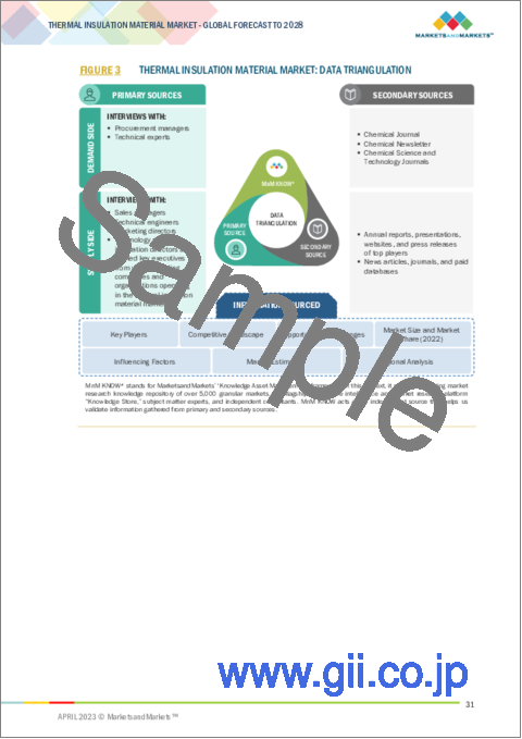 サンプル1：断熱材の世界市場：材料タイプ別（ガラス繊維、ストーンウール、発泡、木質繊維）、温度範囲別（0～100℃、101～500℃、500℃超）、最終用途産業別（建設、自動車、HVAC、工業）、地域別 - 2028年までの予測