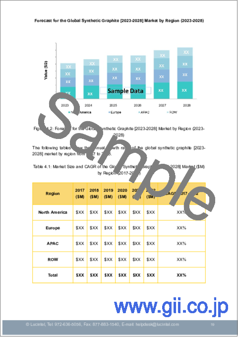 サンプル1：合成グラファイト市場：動向、機会、競合分析【2023-2028年】