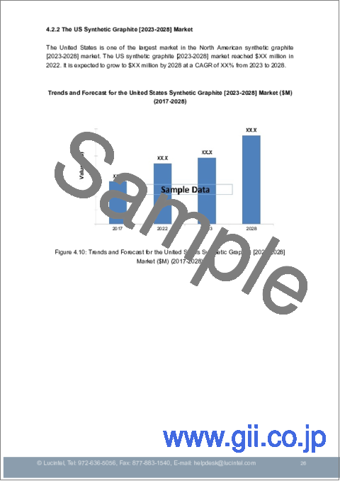 サンプル2：合成グラファイト市場：動向、機会、競合分析【2023-2028年】