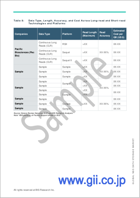 サンプル2：NGSデータストレージの世界市場 (2023-2033年)：提供区分・リード長・調達タイプ・用途・エンドユーザー・地域別の分析・予測